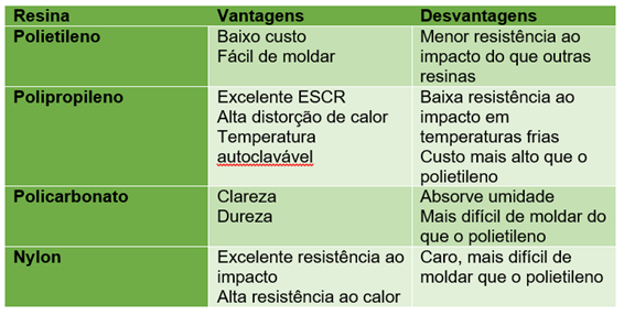 Advantages x Disadvantages Table